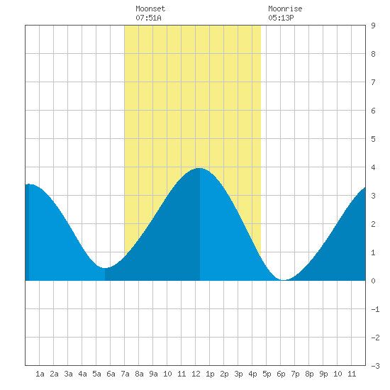 Wychmere Harbor tide chart for Tuesday, January 18, 2022