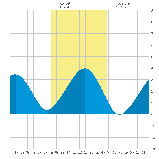 Wychmere Harbor tide chart for Wednesday, January 19, 2022