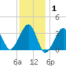 Wychmere Harbor tide chart for Saturday, January 1, 2022