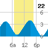 Wychmere Harbor tide chart for Saturday, January 22, 2022