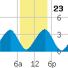 Wychmere Harbor tide chart for Sunday, January 23, 2022