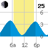 Wychmere Harbor tide chart for Tuesday, January 25, 2022