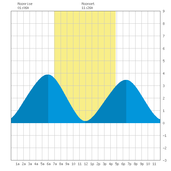 Wychmere Harbor tide chart for Wednesday, January 26, 2022