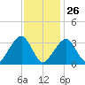 Wychmere Harbor tide chart for Wednesday, January 26, 2022