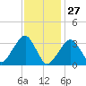 Wychmere Harbor tide chart for Thursday, January 27, 2022