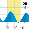 Wychmere Harbor tide chart for Saturday, January 29, 2022