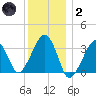 Wychmere Harbor tide chart for Sunday, January 2, 2022