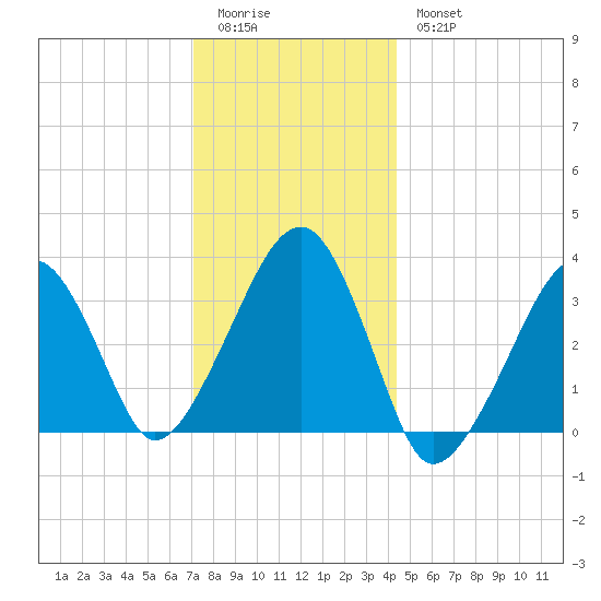 Wychmere Harbor tide chart for Monday, January 3, 2022