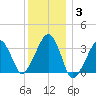 Wychmere Harbor tide chart for Monday, January 3, 2022