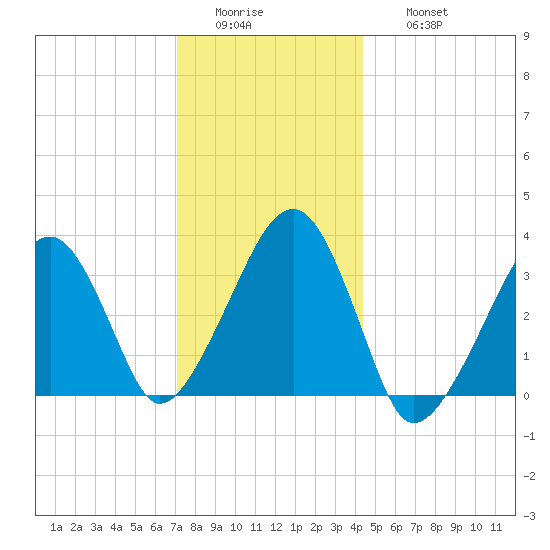 Wychmere Harbor tide chart for Tuesday, January 4, 2022