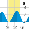 Wychmere Harbor tide chart for Wednesday, January 5, 2022