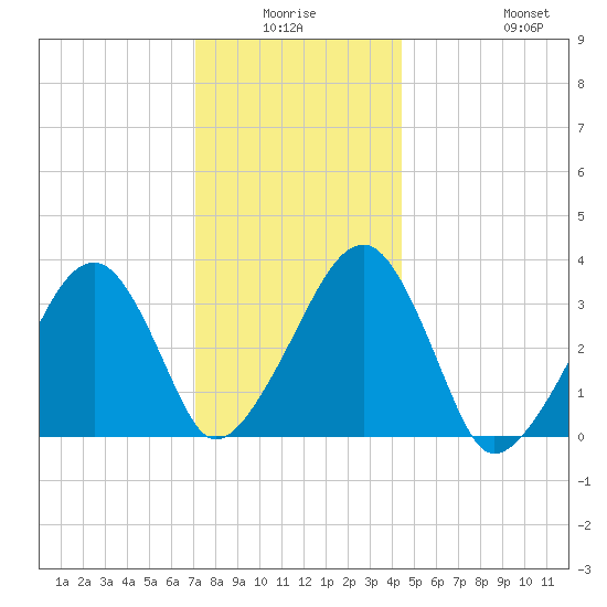 Wychmere Harbor tide chart for Thursday, January 6, 2022