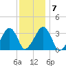 Wychmere Harbor tide chart for Friday, January 7, 2022