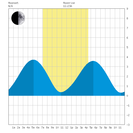 Wychmere Harbor tide chart for Sunday, January 9, 2022