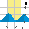 Wychmere Harbor tide chart for Thursday, February 10, 2022
