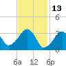 Wychmere Harbor tide chart for Sunday, February 13, 2022