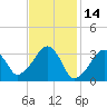 Wychmere Harbor tide chart for Monday, February 14, 2022