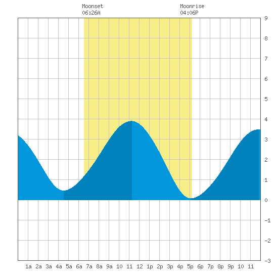 Wychmere Harbor tide chart for Tuesday, February 15, 2022