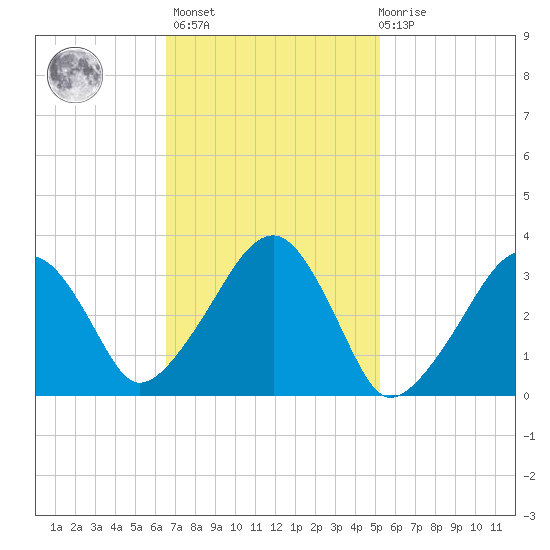 Wychmere Harbor tide chart for Wednesday, February 16, 2022