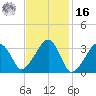 Wychmere Harbor tide chart for Wednesday, February 16, 2022