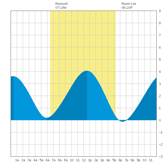 Wychmere Harbor tide chart for Thursday, February 17, 2022