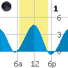 Wychmere Harbor tide chart for Tuesday, February 1, 2022