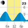 Wychmere Harbor tide chart for Wednesday, February 23, 2022
