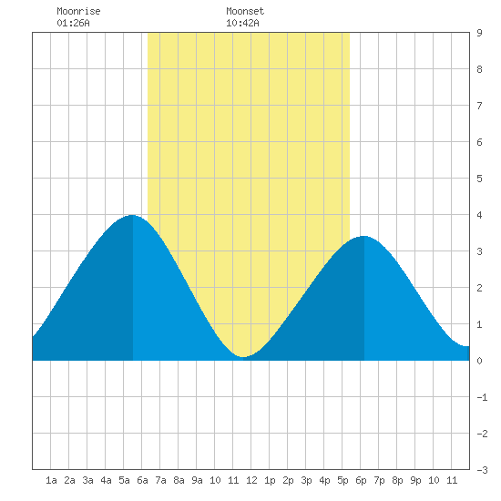 Wychmere Harbor tide chart for Thursday, February 24, 2022