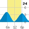 Wychmere Harbor tide chart for Thursday, February 24, 2022