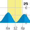 Wychmere Harbor tide chart for Friday, February 25, 2022