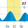 Wychmere Harbor tide chart for Sunday, February 27, 2022