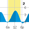 Wychmere Harbor tide chart for Wednesday, February 2, 2022