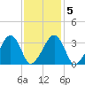 Wychmere Harbor tide chart for Saturday, February 5, 2022