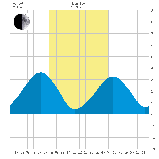 Wychmere Harbor tide chart for Tuesday, February 8, 2022