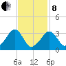 Wychmere Harbor tide chart for Tuesday, February 8, 2022