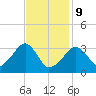 Wychmere Harbor tide chart for Wednesday, February 9, 2022