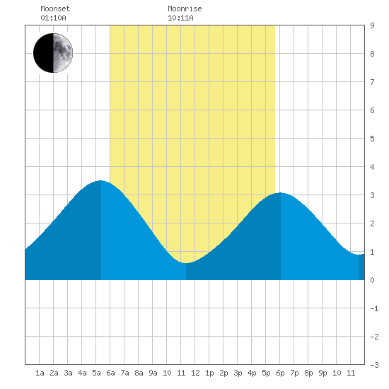 Wychmere Harbor tide chart for Thursday, March 10, 2022