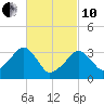 Wychmere Harbor tide chart for Thursday, March 10, 2022