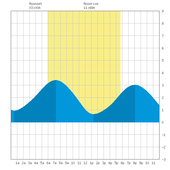 Wychmere Harbor tide chart for Saturday, March 12, 2022