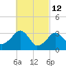 Wychmere Harbor tide chart for Saturday, March 12, 2022