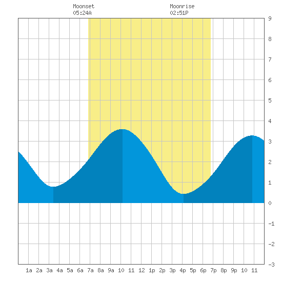 Wychmere Harbor tide chart for Monday, March 14, 2022