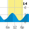 Wychmere Harbor tide chart for Monday, March 14, 2022