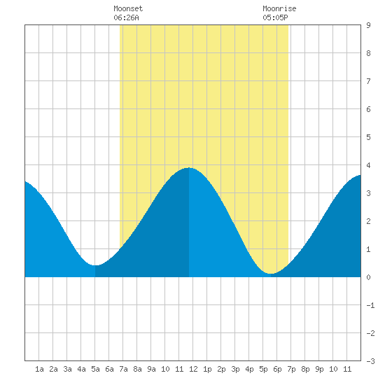 Wychmere Harbor tide chart for Wednesday, March 16, 2022