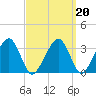 Wychmere Harbor tide chart for Sunday, March 20, 2022