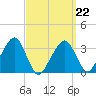 Wychmere Harbor tide chart for Tuesday, March 22, 2022