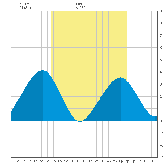 Wychmere Harbor tide chart for Thursday, March 24, 2022