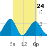 Wychmere Harbor tide chart for Thursday, March 24, 2022