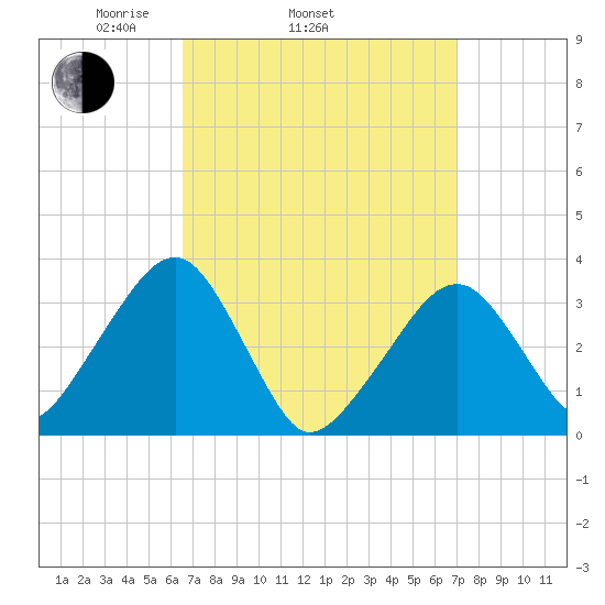 Wychmere Harbor tide chart for Friday, March 25, 2022