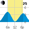 Wychmere Harbor tide chart for Friday, March 25, 2022
