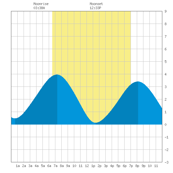 Wychmere Harbor tide chart for Saturday, March 26, 2022